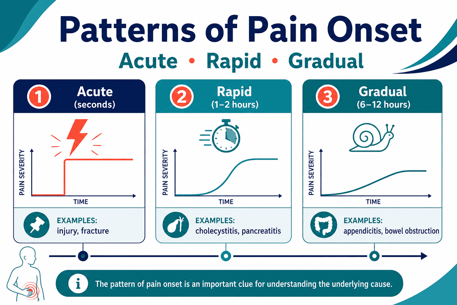 Onset patterns of acute abdomen — educational figure