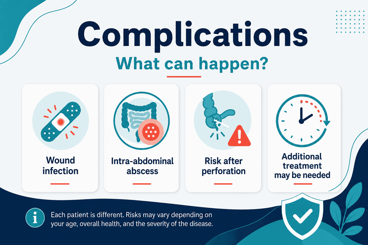 Appendicitis complications — educational figure