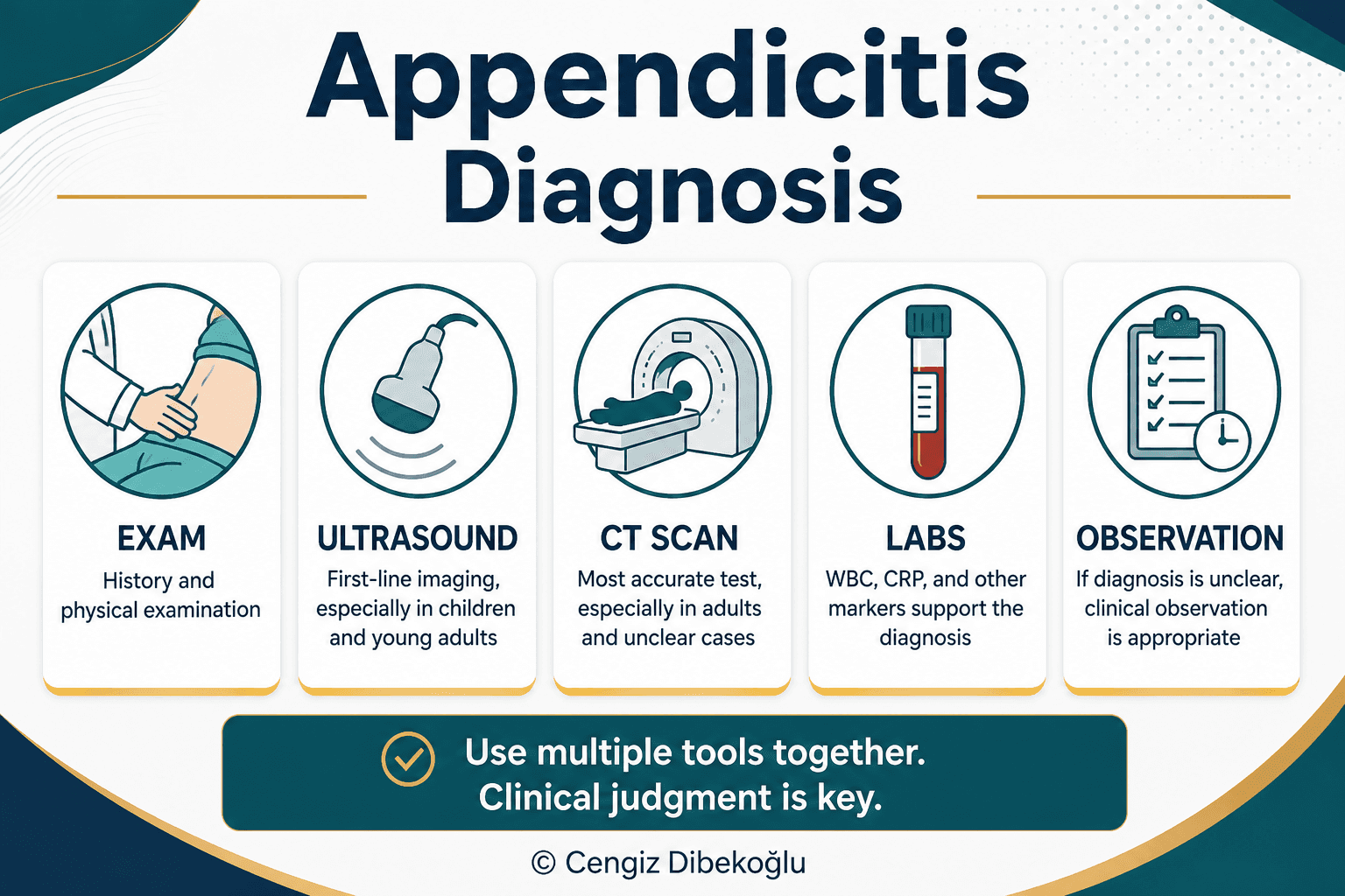 Appendicitis diagnosis — educational figure