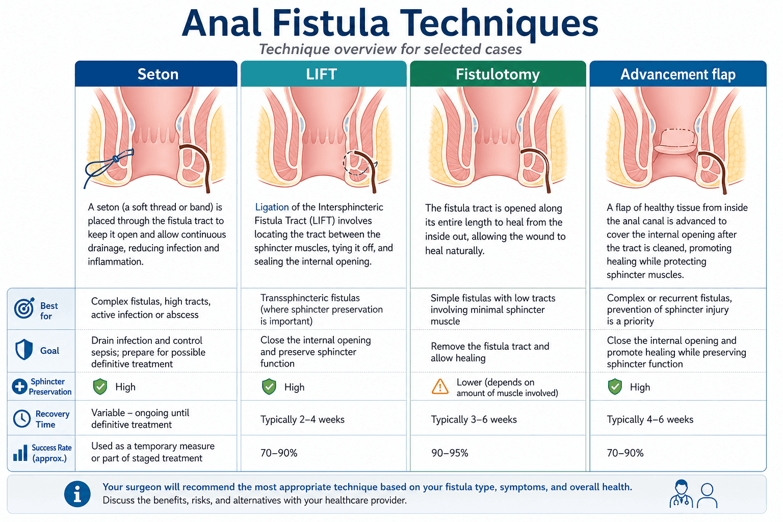 Fistula technique comparison — English educational figure