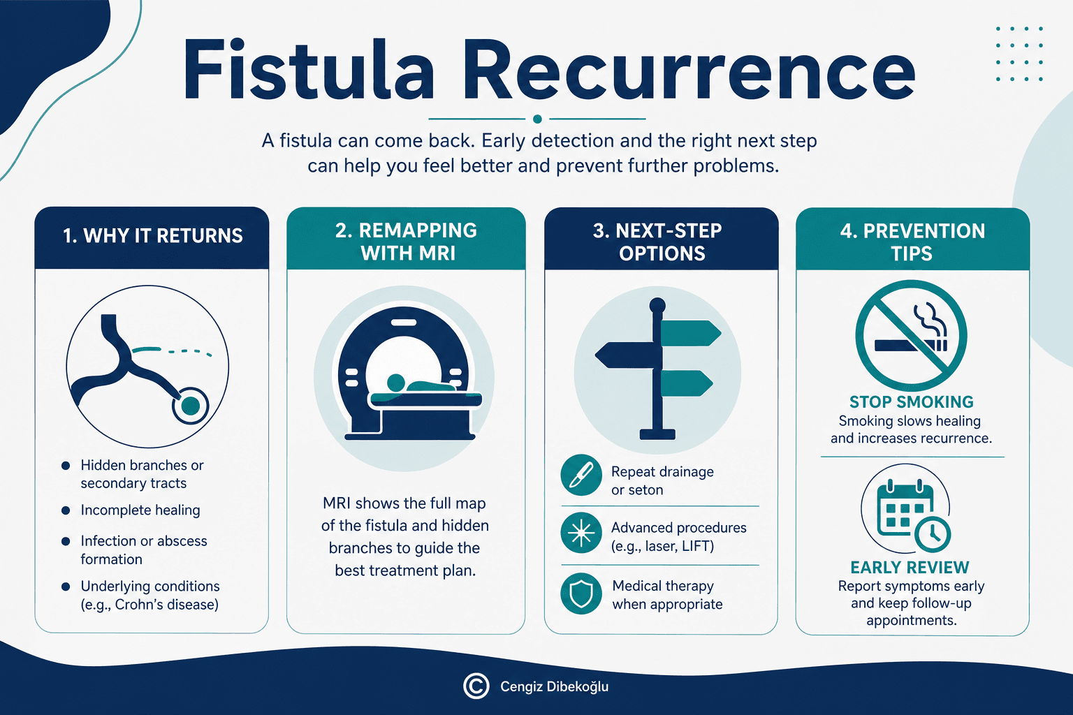 Anal fistula recurrence — educational figure