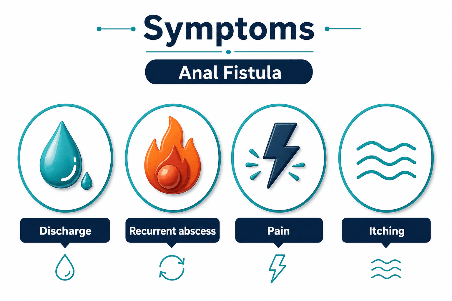 Anal fistula symptoms — discharge, recurrent abscess, pain, itching