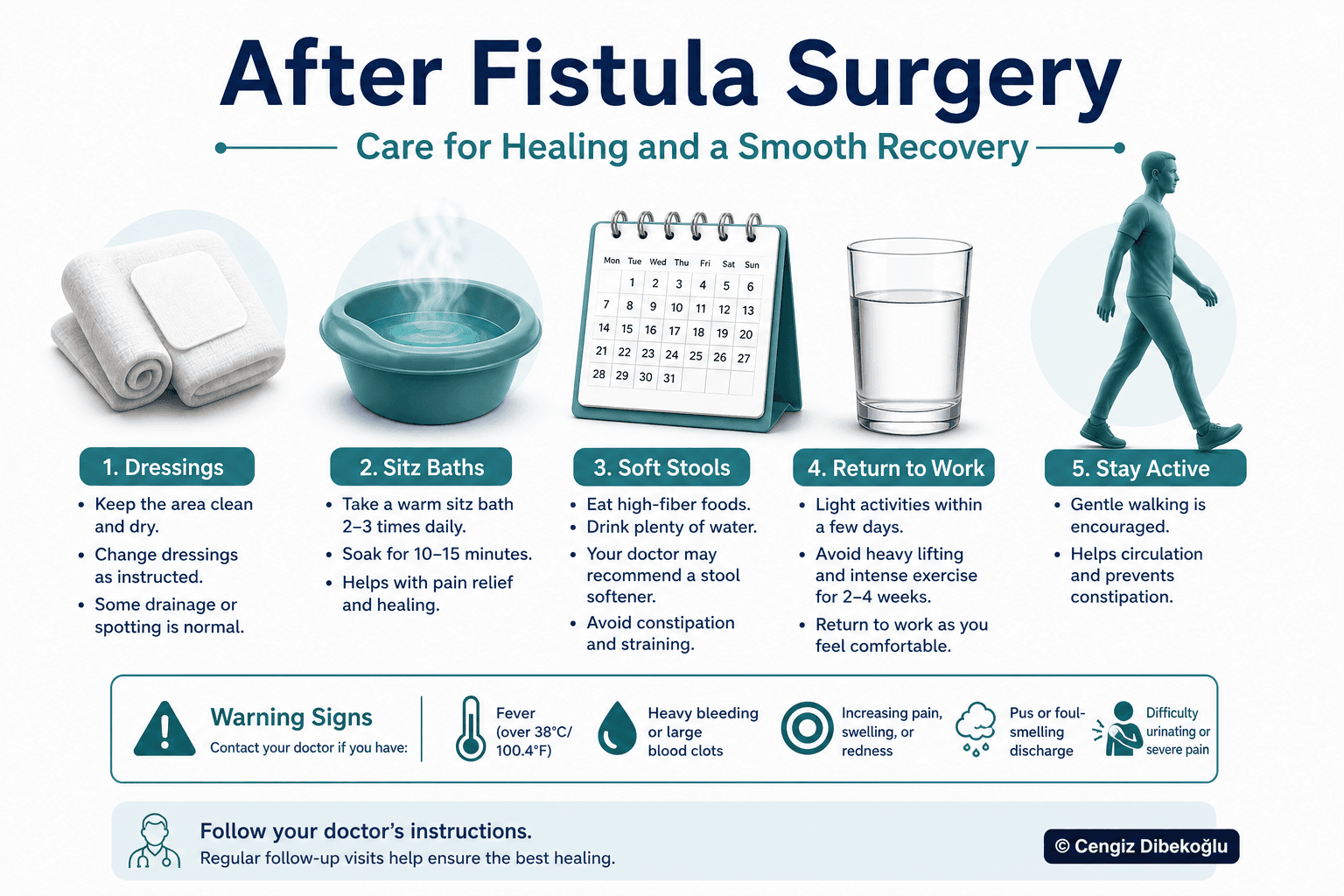After fistula surgery care — educational figure
