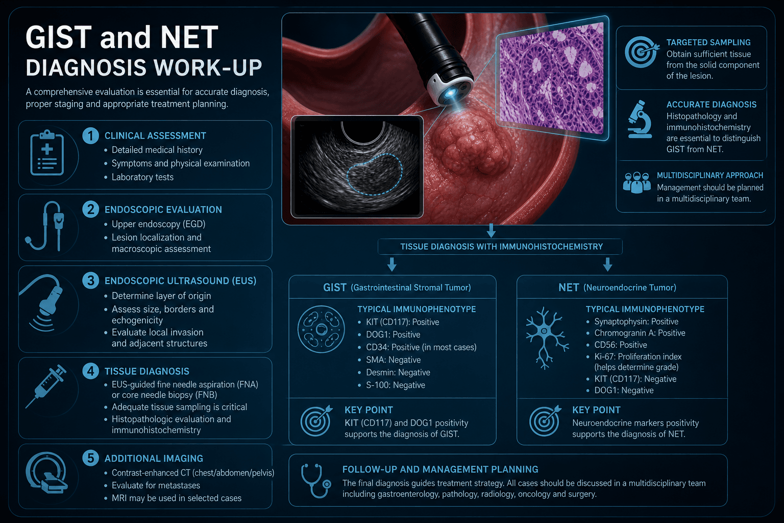 GIST & NET diagnosis — educational figure