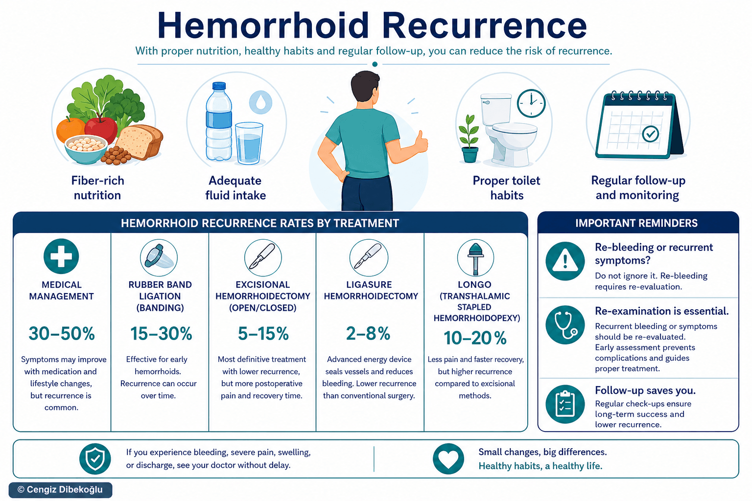 Hemorrhoid recurrence and prevention — educational figure