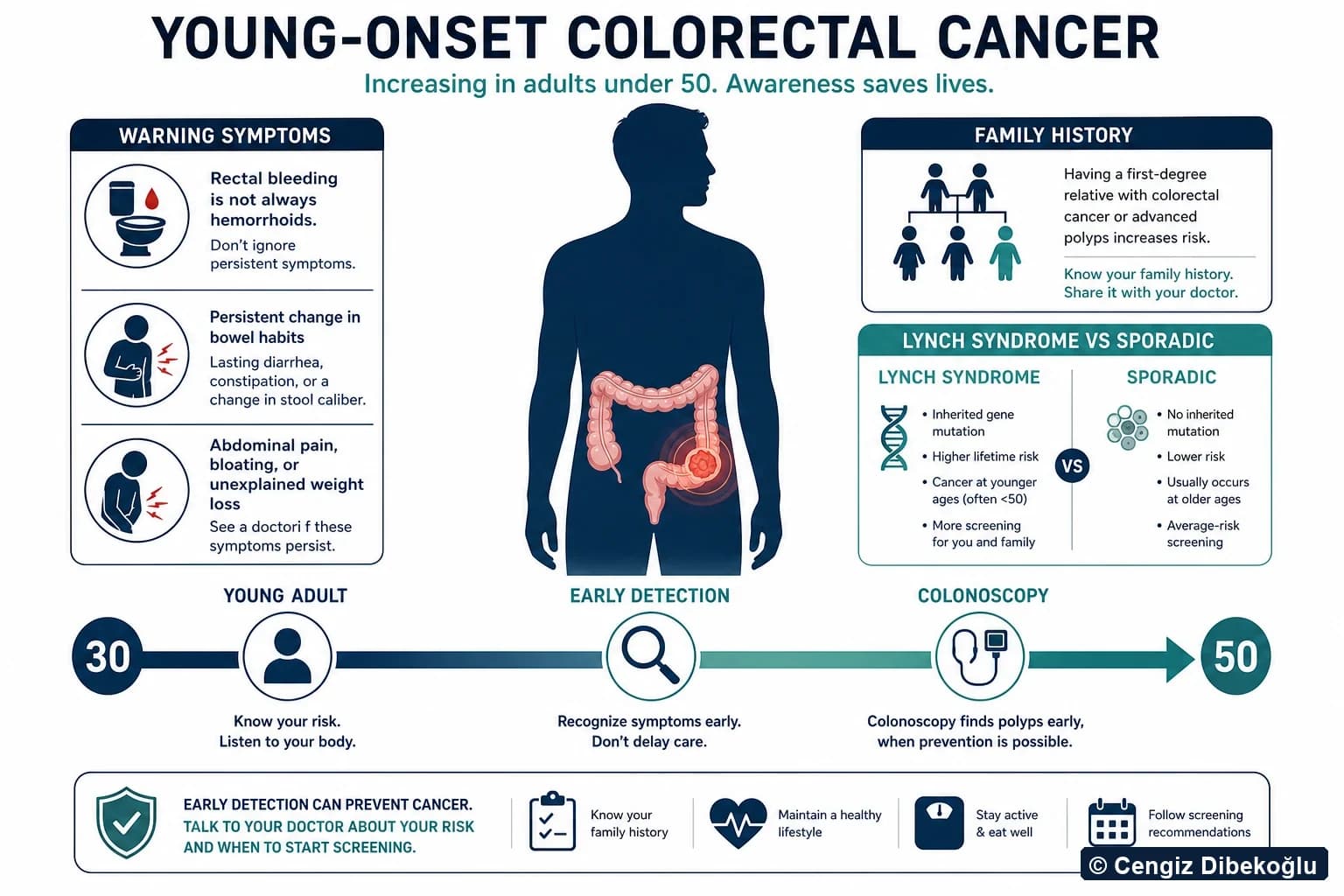 3D diagram: young-adult colorectal cancer, early detection and colonoscopy pathway