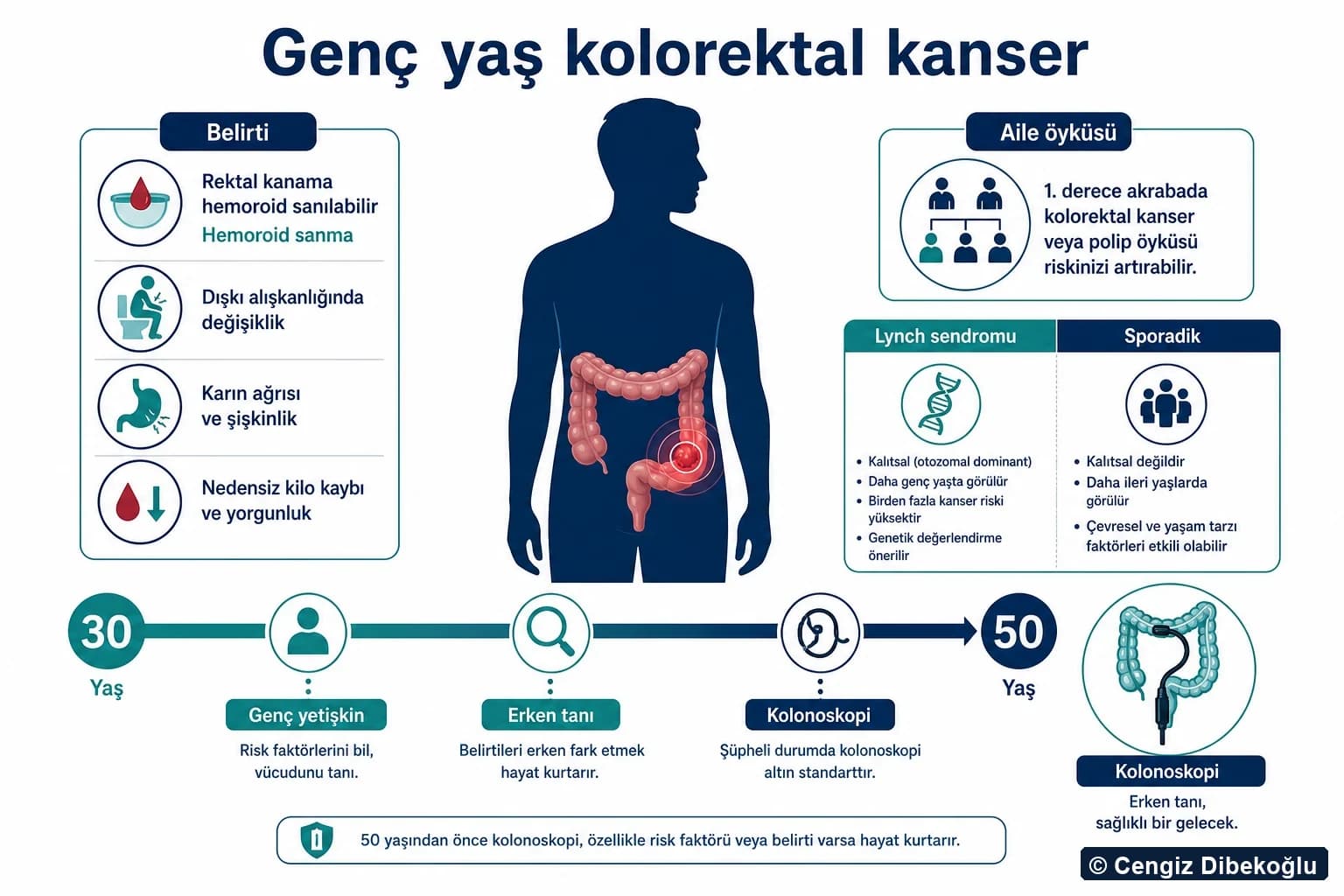 3D şema: genç yetişkinde kolorektal kanser, erken tanı ve kolonoskopi yolu