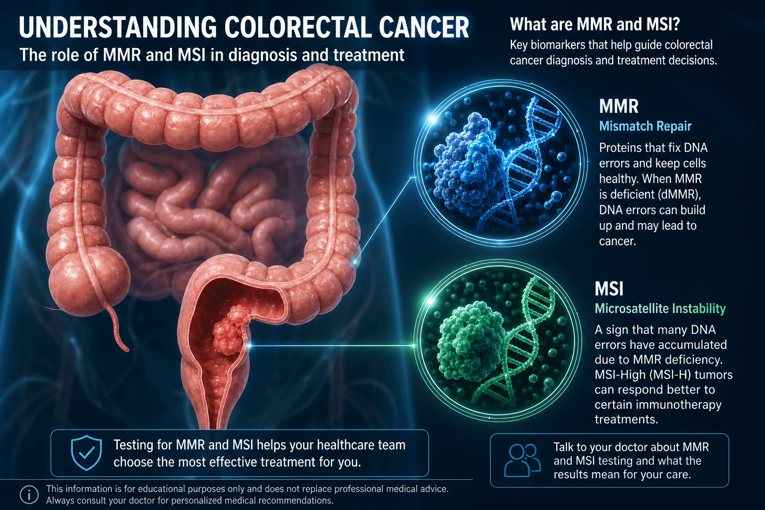 Molecular testing in colorectal cancer — educational figure
