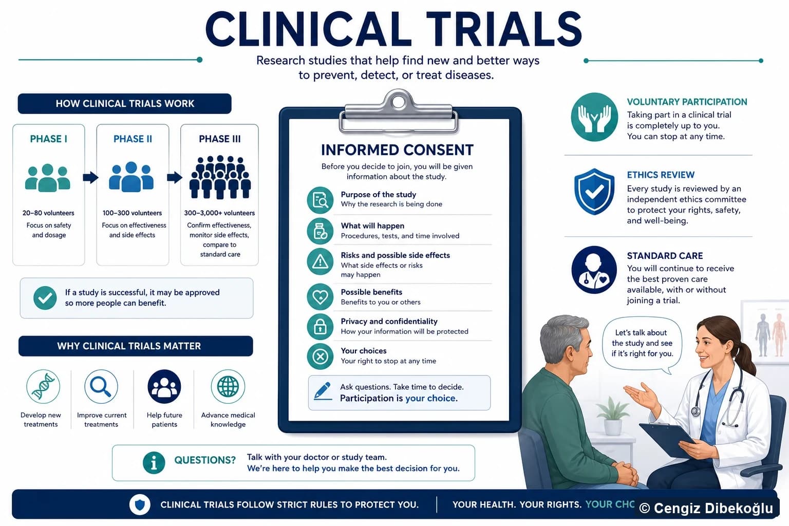 Clinical trials: informed consent, voluntary participation, and ethics review
