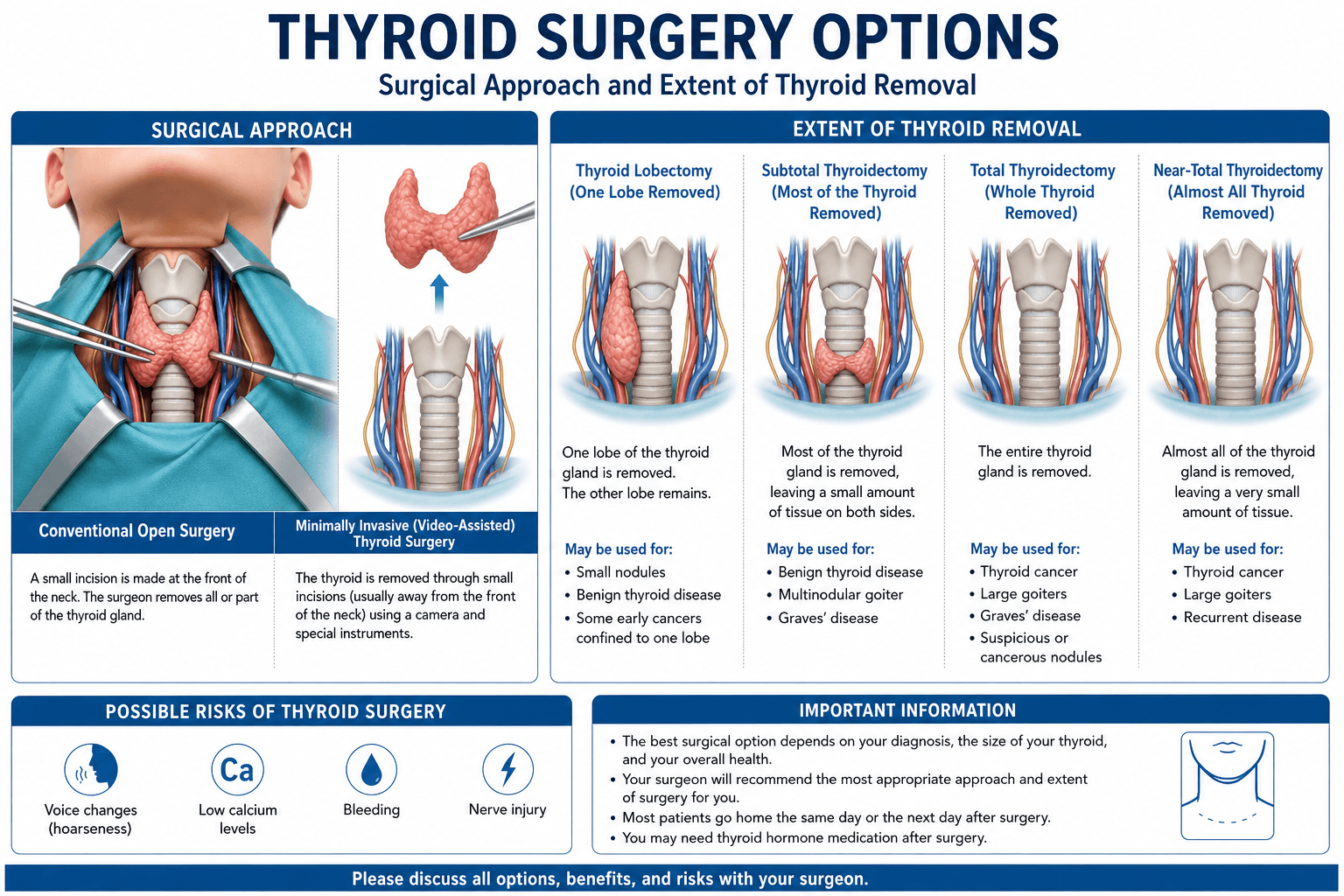 Thyroid surgery — educational figure