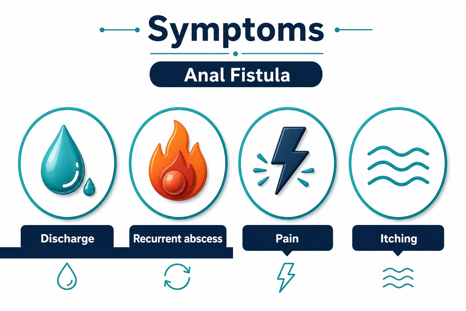 Anal fistula symptoms — discharge, recurrent abscess, pain, itching