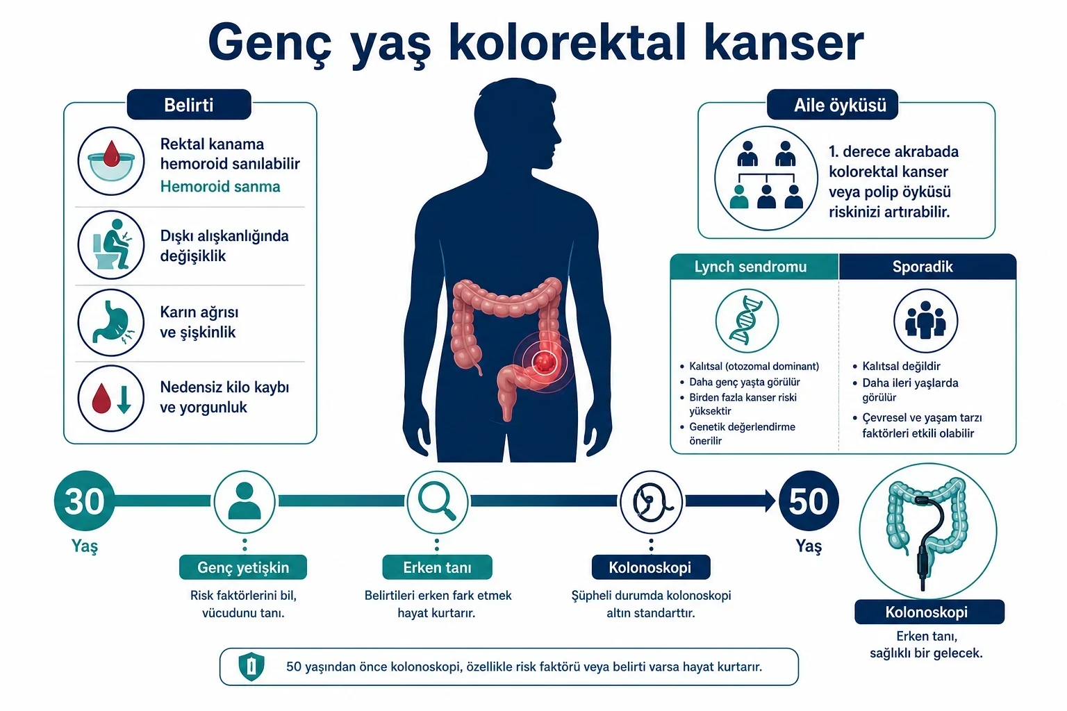 3D şema: genç yetişkinde kolorektal kanser, erken tanı ve kolonoskopi yolu