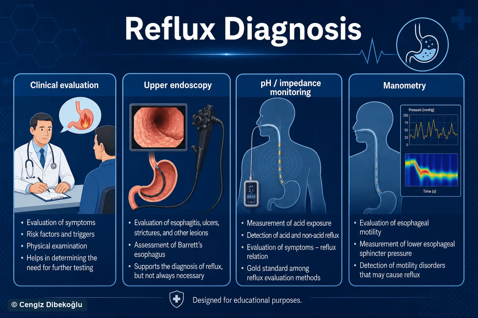 3D diagram: Diagnosis — gerd diagnosis