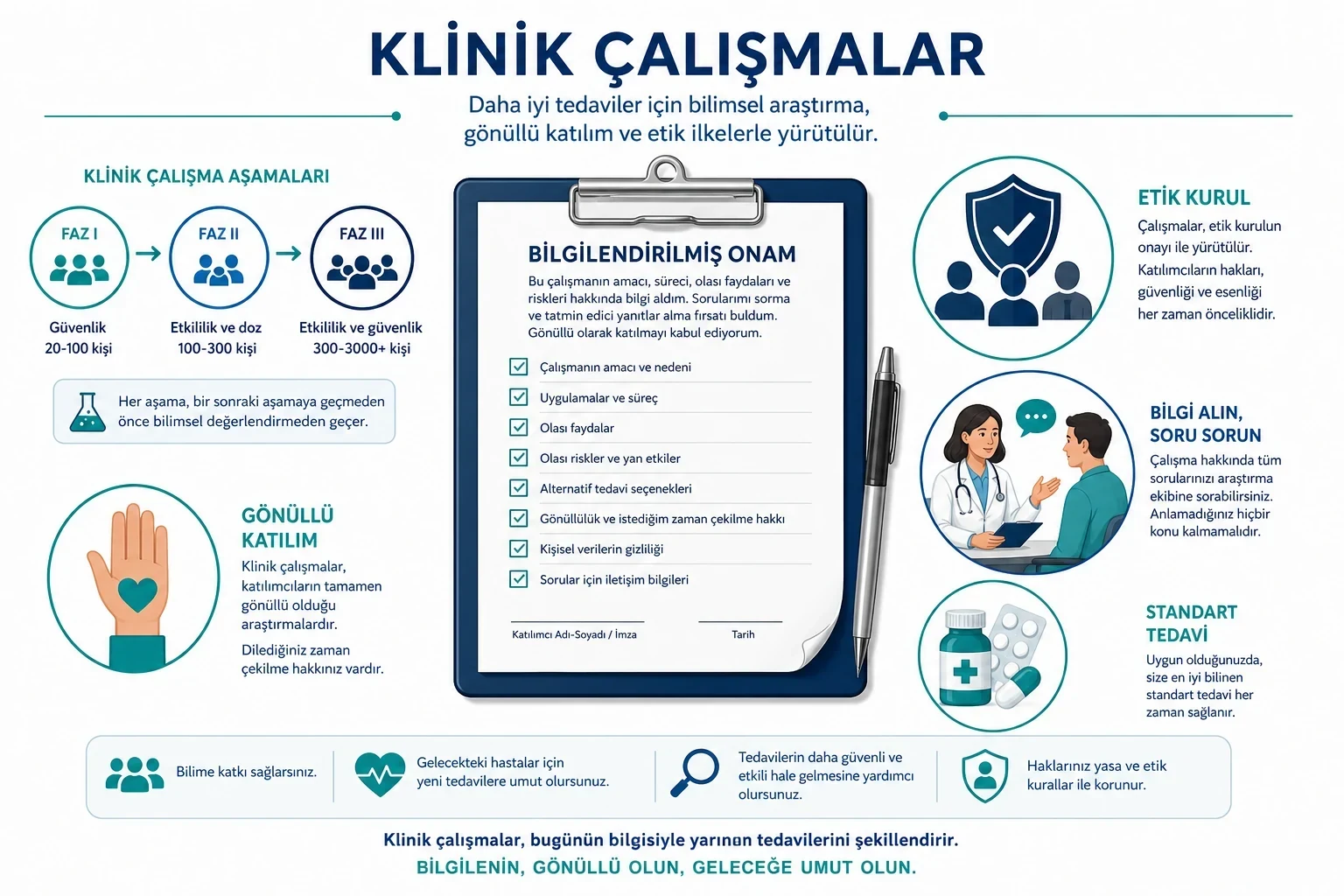 Klinik çalışmalar: bilgilendirilmiş onam, gönüllü katılım ve etik kurul